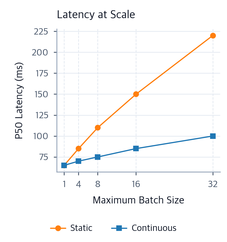 Continuous Batching: Optimizing LLM Inference Throughput - Interactive ...
