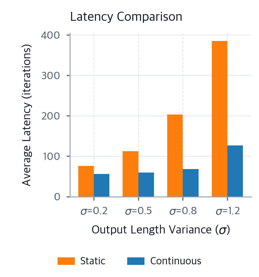 Continuous Batching: Optimizing LLM Inference Throughput - Interactive ...