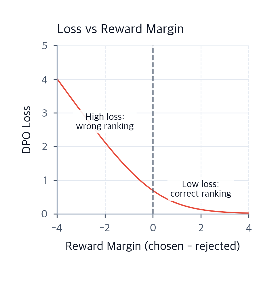 DPO Implementation: PyTorch Training for Language Model Alignment ...