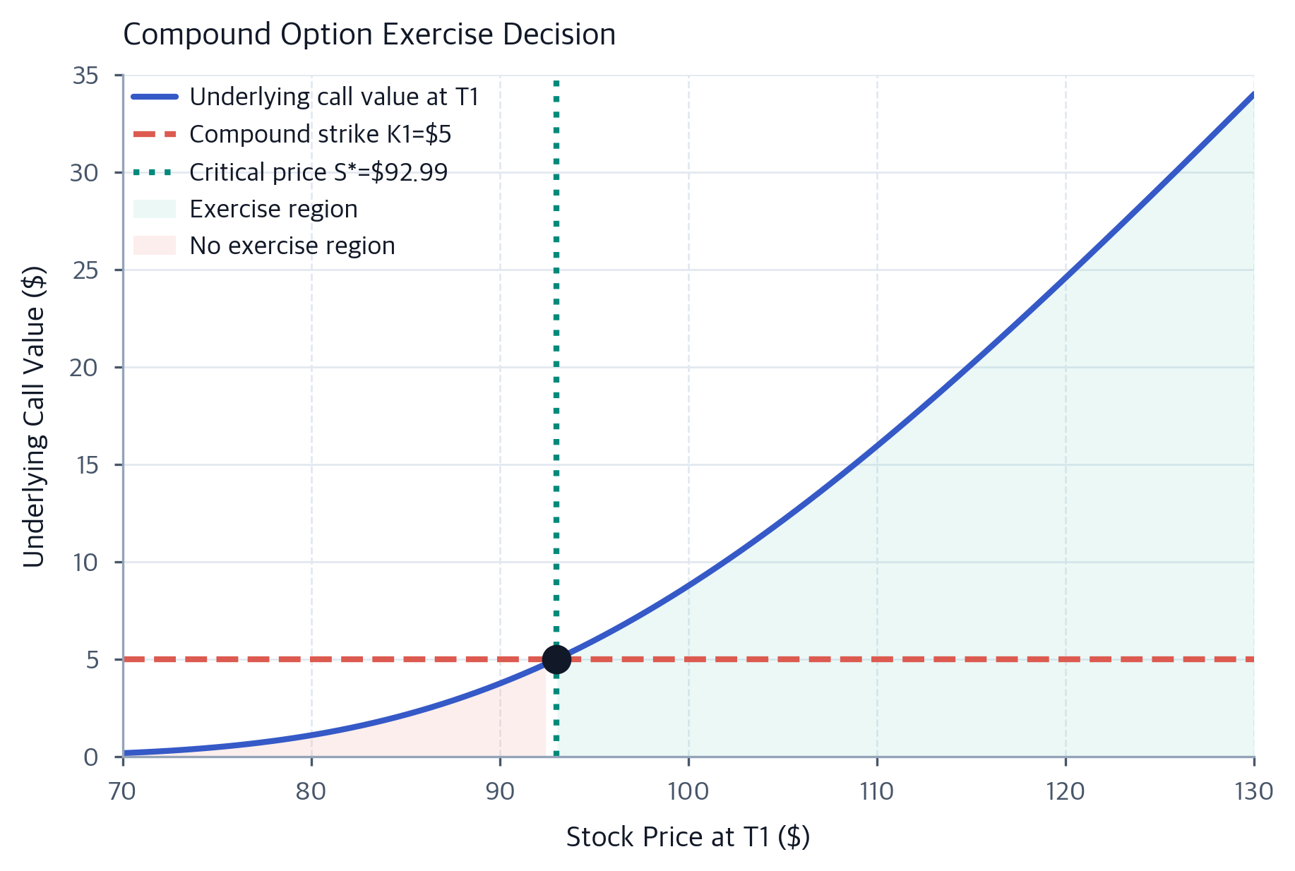 Compound Options Exotic Options & Complex Derivatives: Path-Dependent Pricing ...