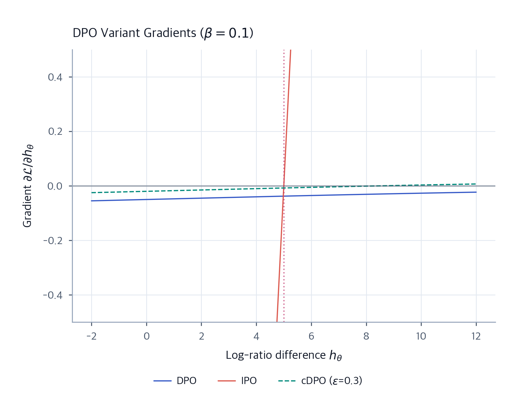 DPO Variants: IPO, KTO, ORPO & cDPO for LLM Alignment - Interactive ...