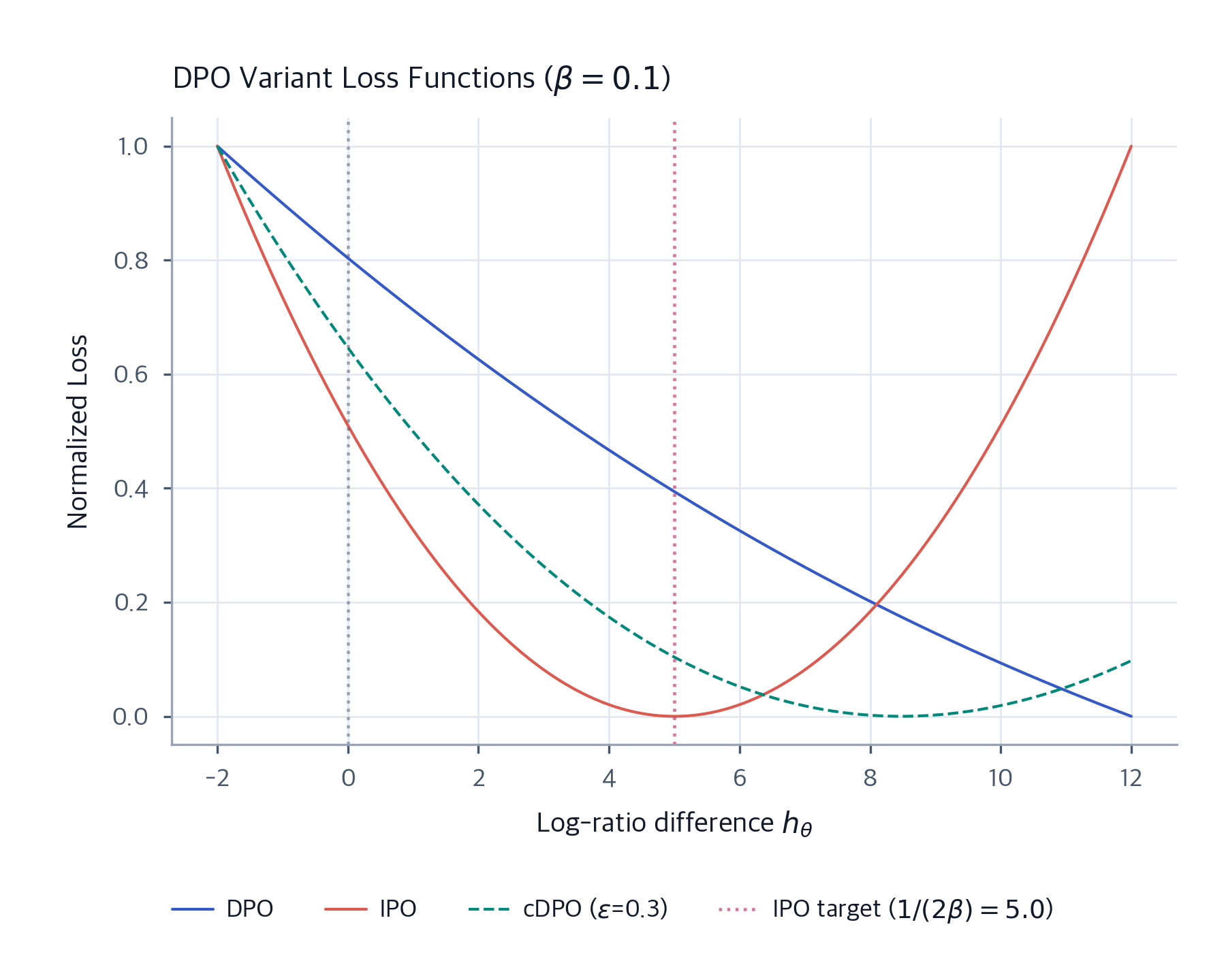DPO Variants: IPO, KTO, ORPO & cDPO for LLM Alignment - Interactive ...