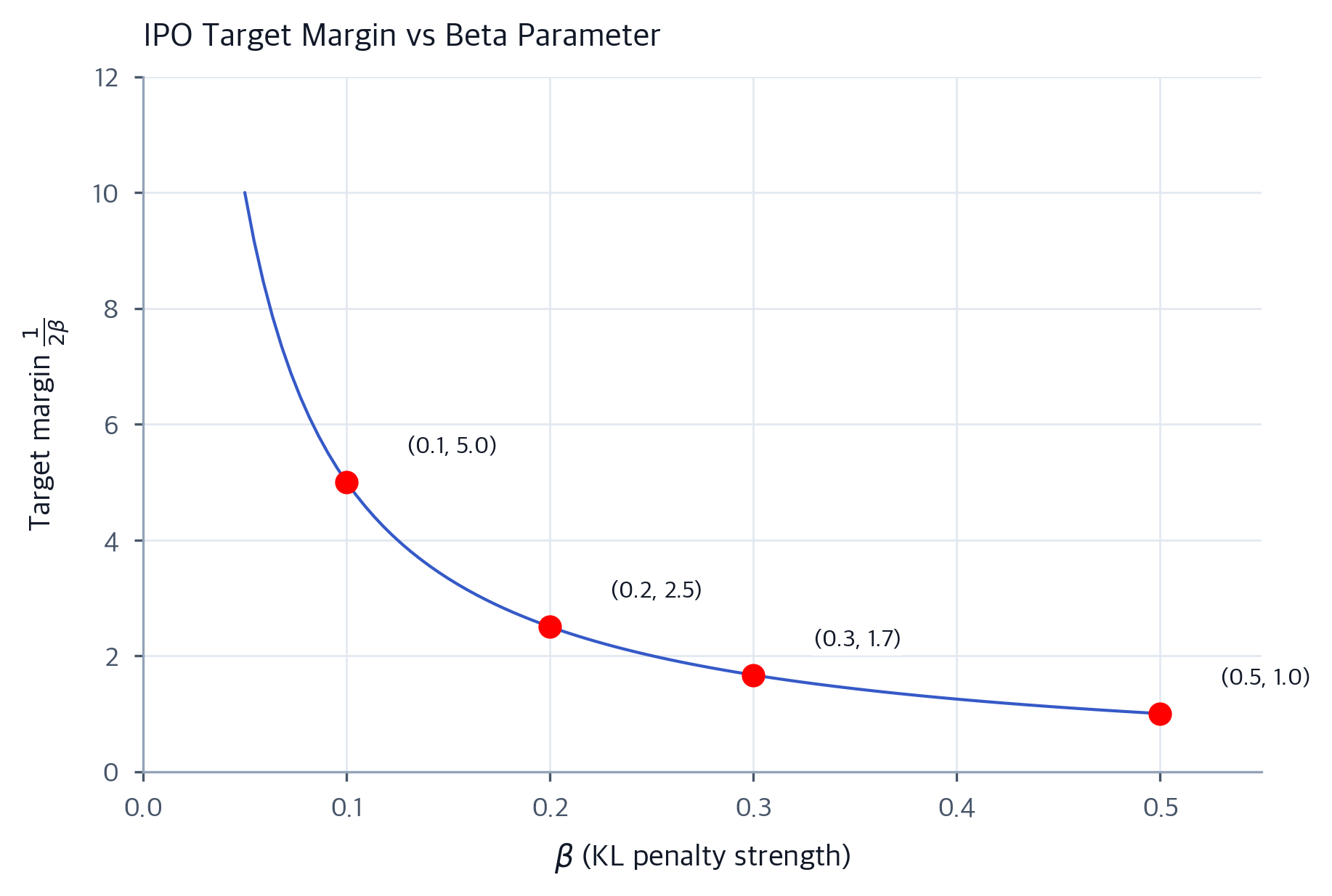 DPO Variants: IPO, KTO, ORPO & cDPO for LLM Alignment - Interactive ...
