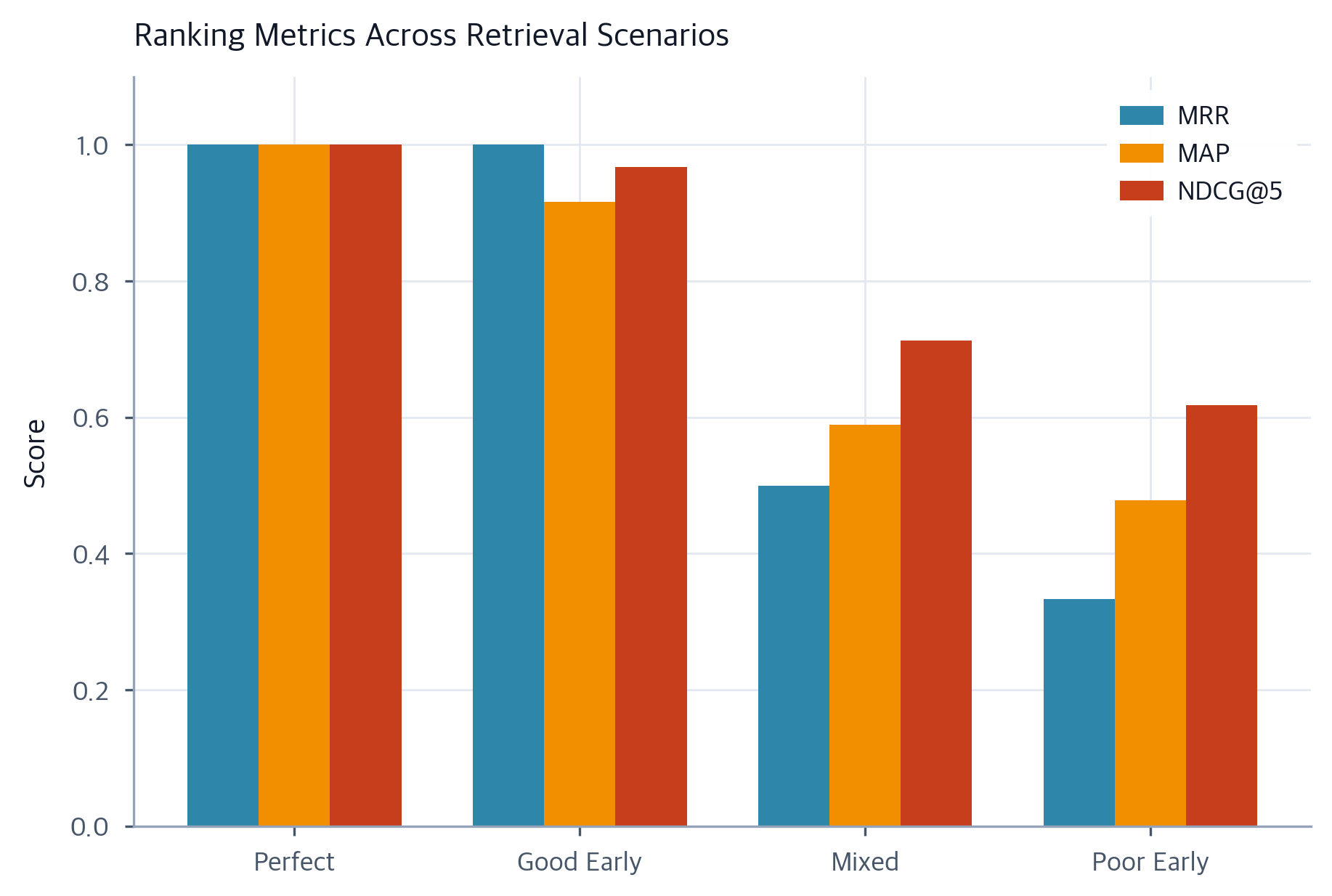 RAG Evaluation: Metrics for Retrieval and Generation Quality ...