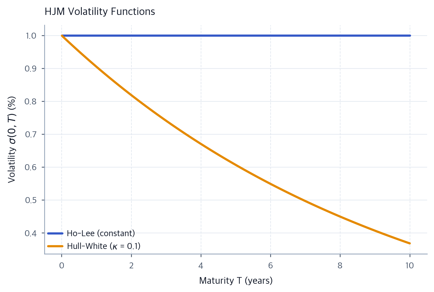 Advanced Interest Rate Models: HJM Framework & LMM Guide - Interactive ...