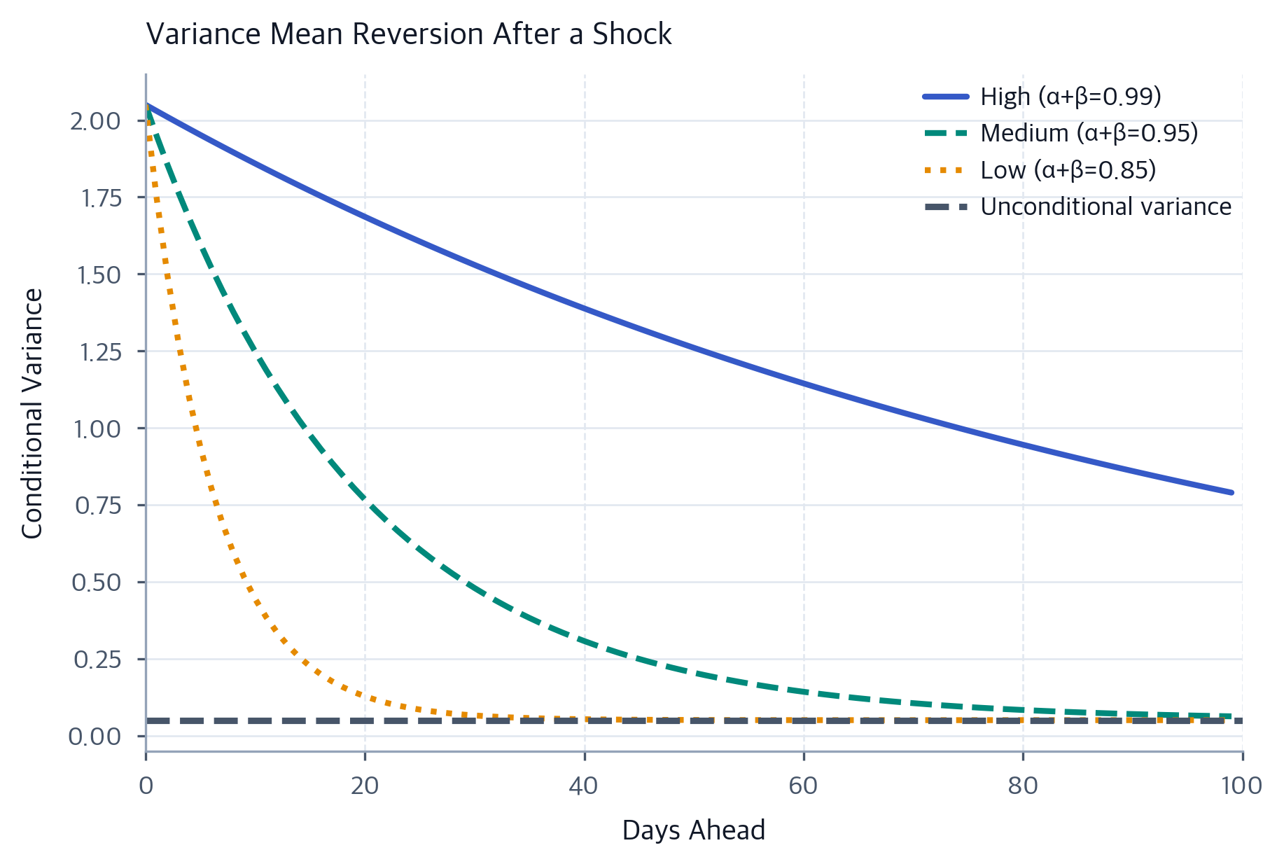 Unconditional Variance GARCH Volatility Models: Capturing Time-Varying Market Risk ...
