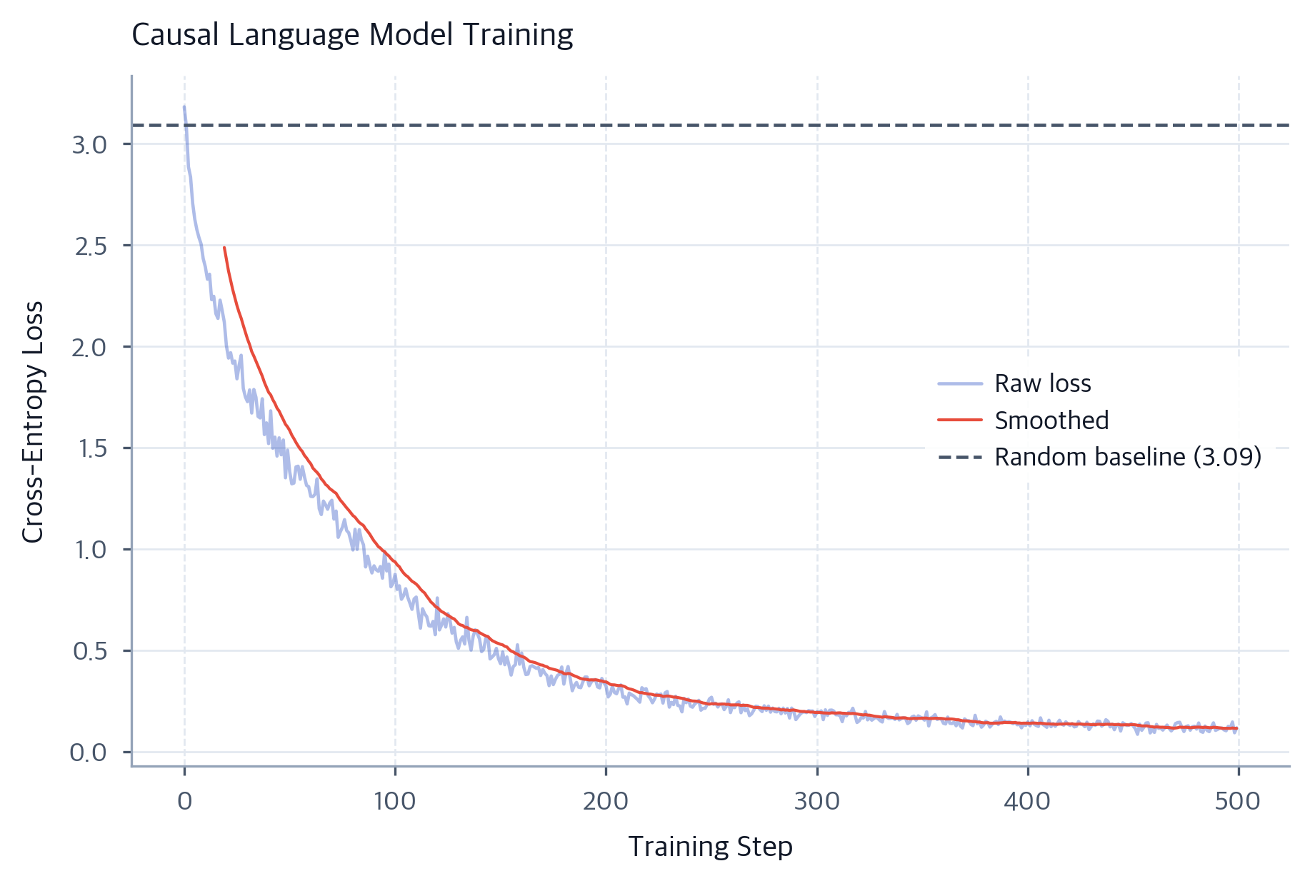 python 3.x - training loss curve decrease sharply -... Causal Language Modeling: The Foundation of Generative AI - Interactive ...