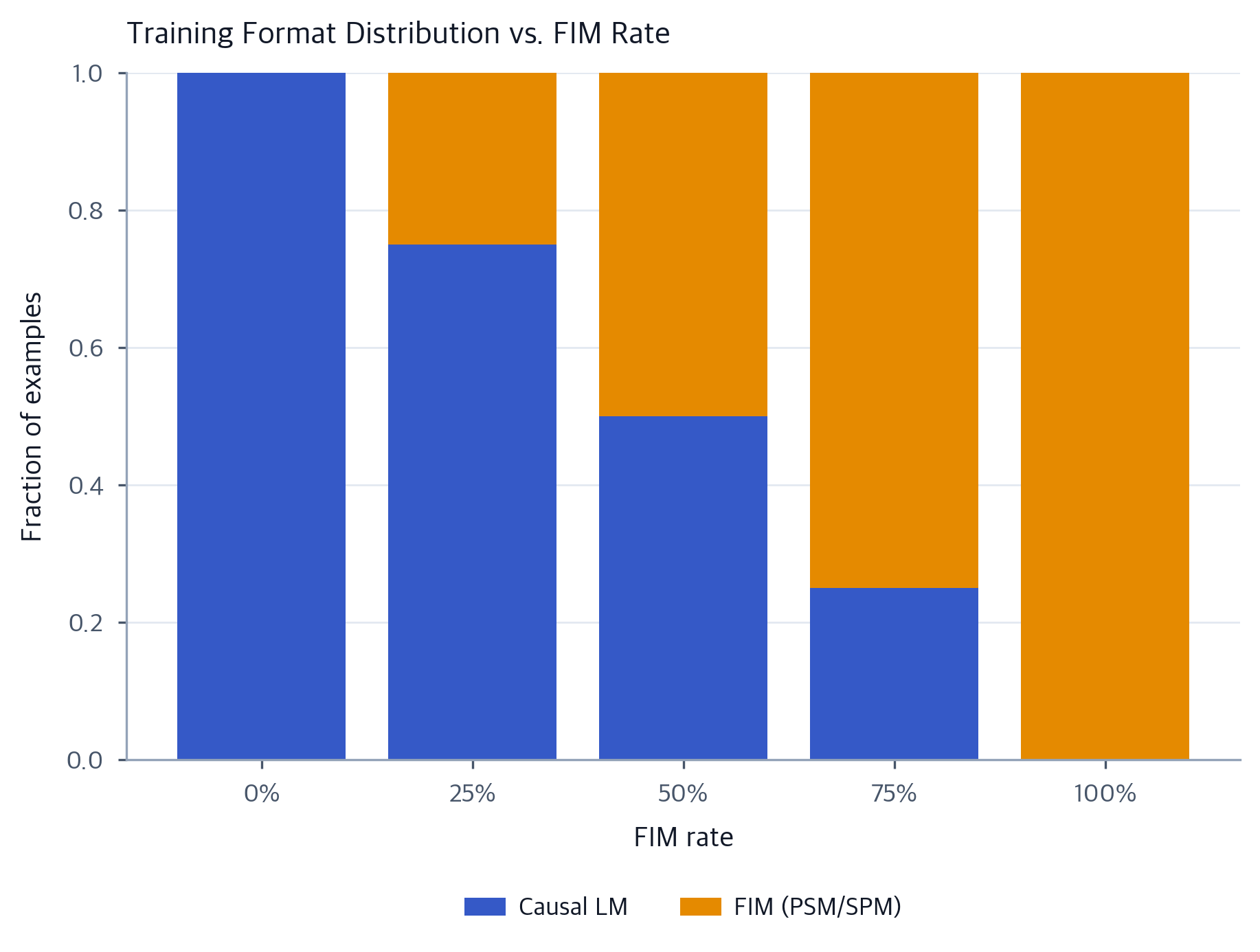 Code LLM Training: Tokenization, FIM, and Pretraining Objectives ...