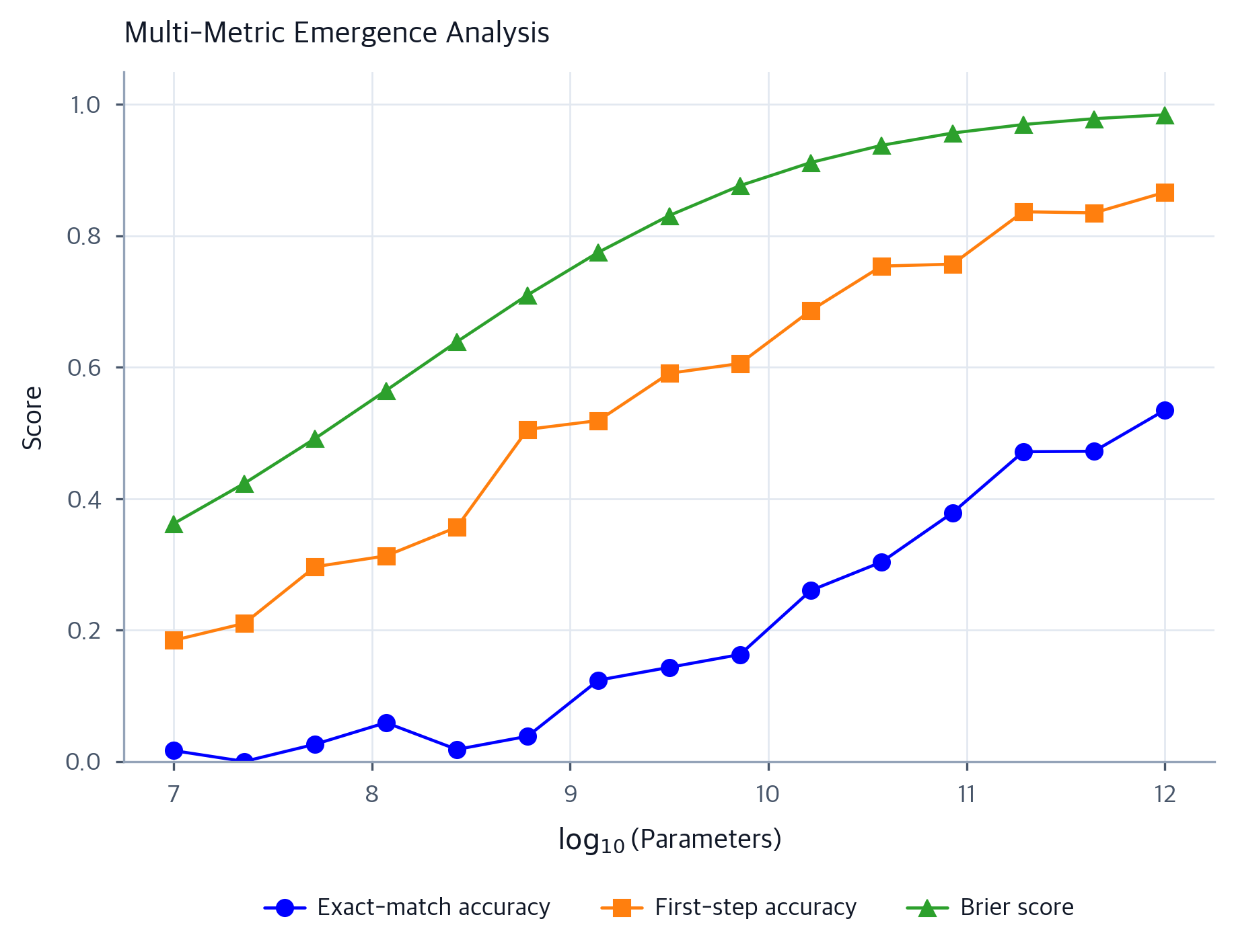 Emergence in Neural Networks: Phase Transitions & Scaling - Interactive ...