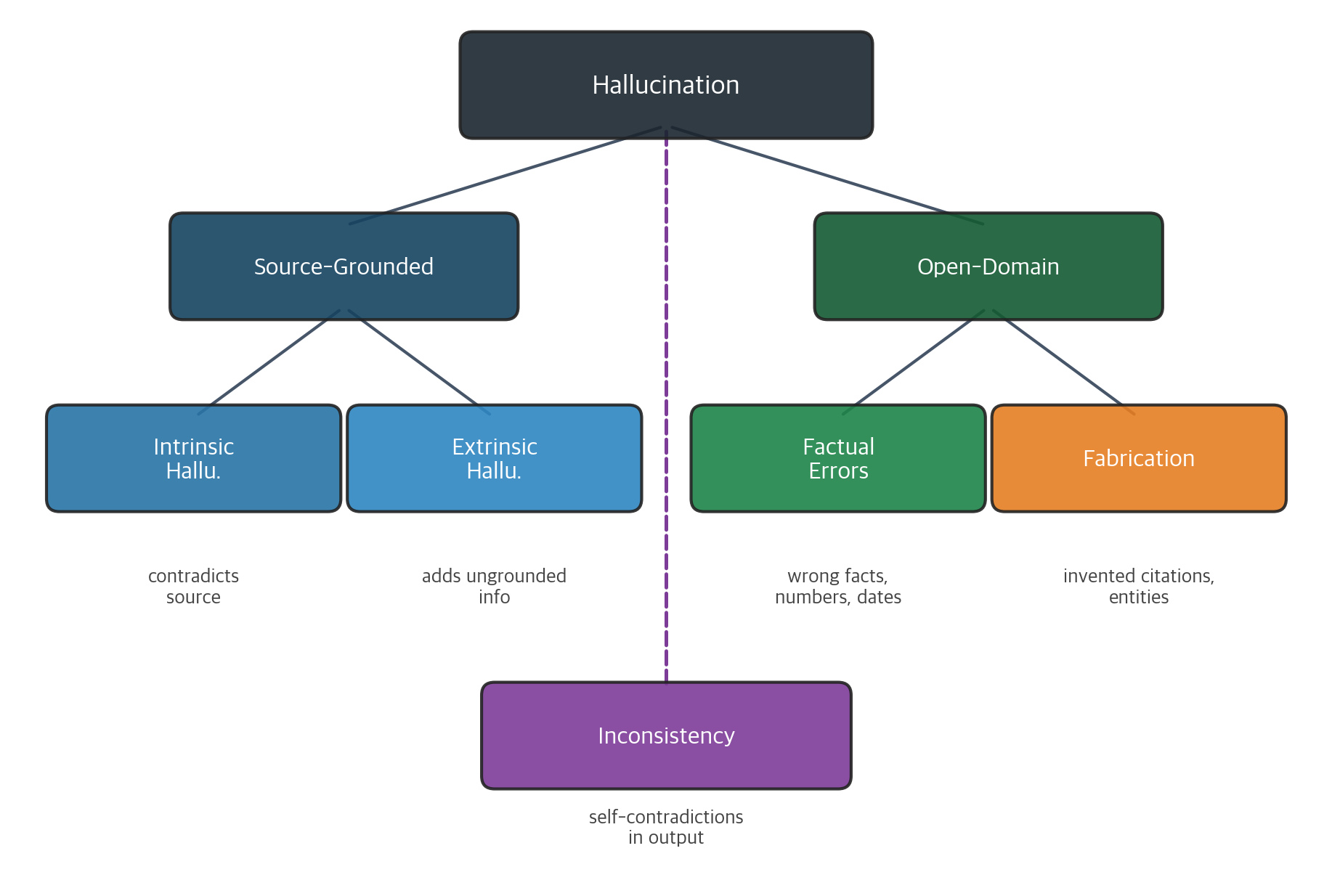 Hallucination Types in Language Models: A Complete Guide - Interactive ...