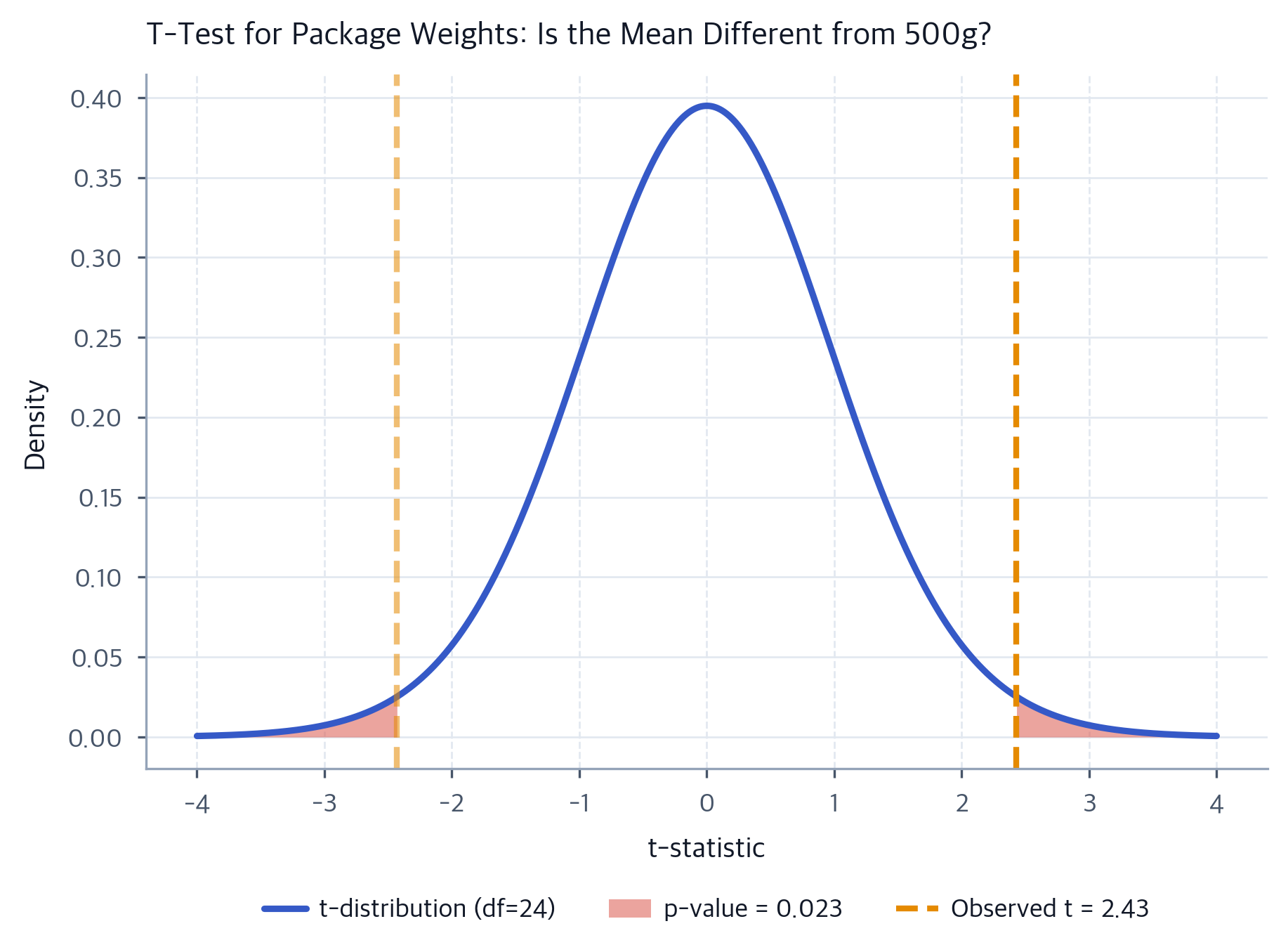 P-values and Hypothesis Test Setup - Interactive | Michael Brenndoerfer ...