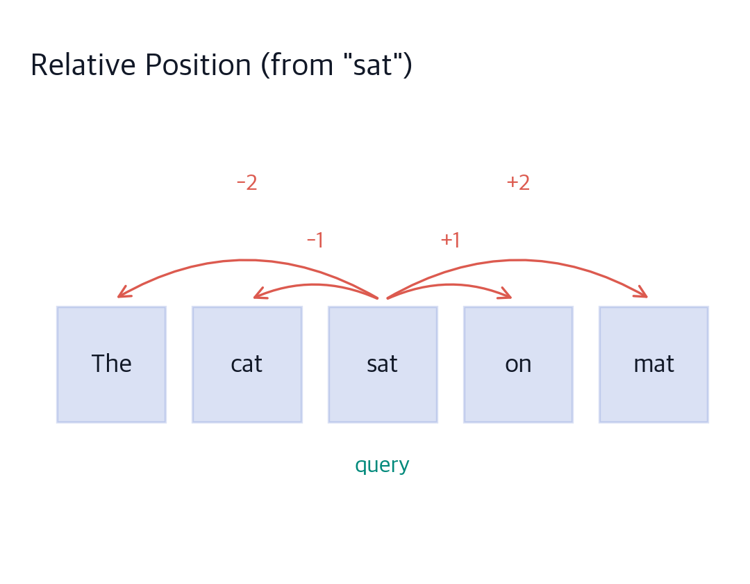 The Position Problem: Why Transformers Can't Tell Order Without Help ...