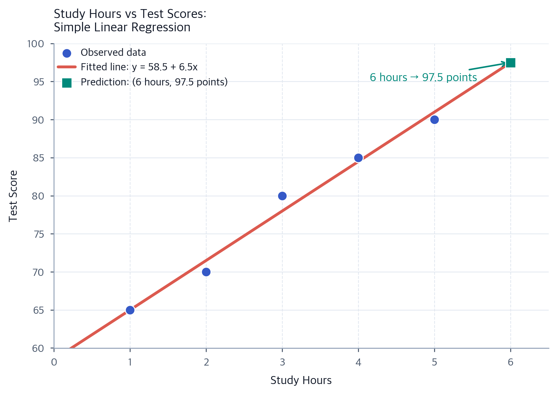 Simple Linear Regression: Complete Guide with Formulas, Examples ...
