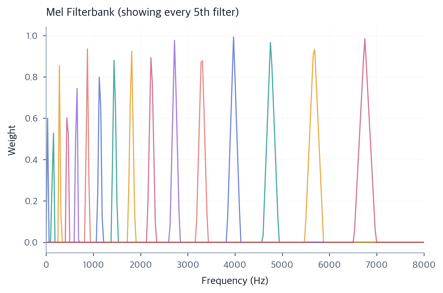 Speech Representations: From Waveforms to Mel Spectrograms ...