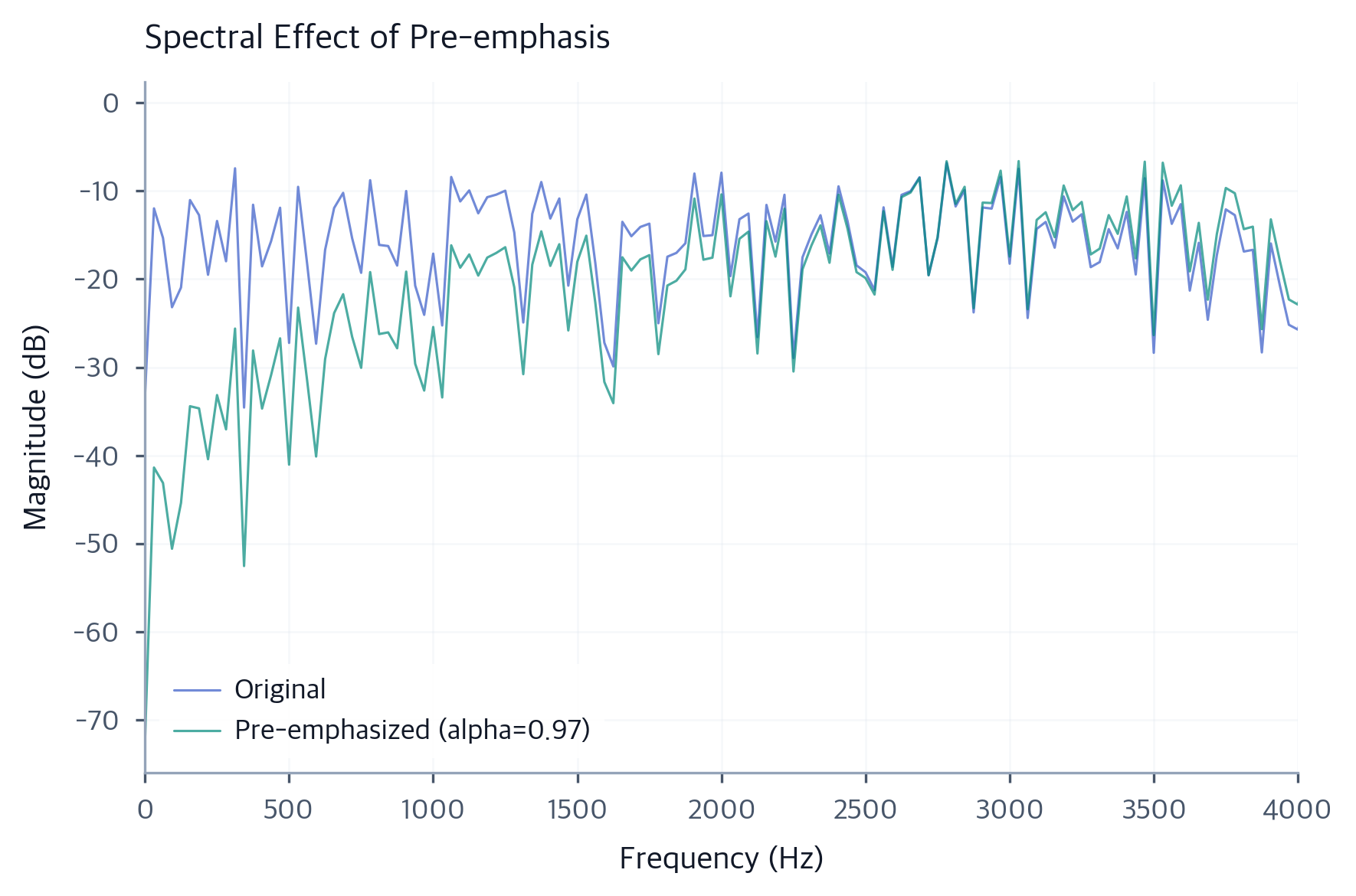 Speech Representations: From Waveforms to Mel Spectrograms ...