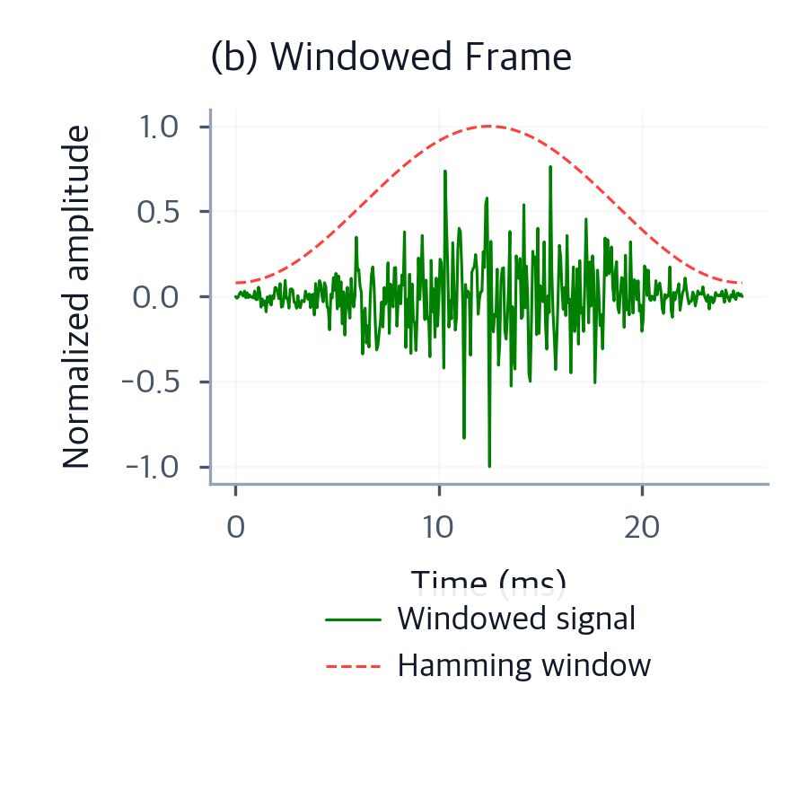 Speech Representations: From Waveforms to Mel Spectrograms ...
