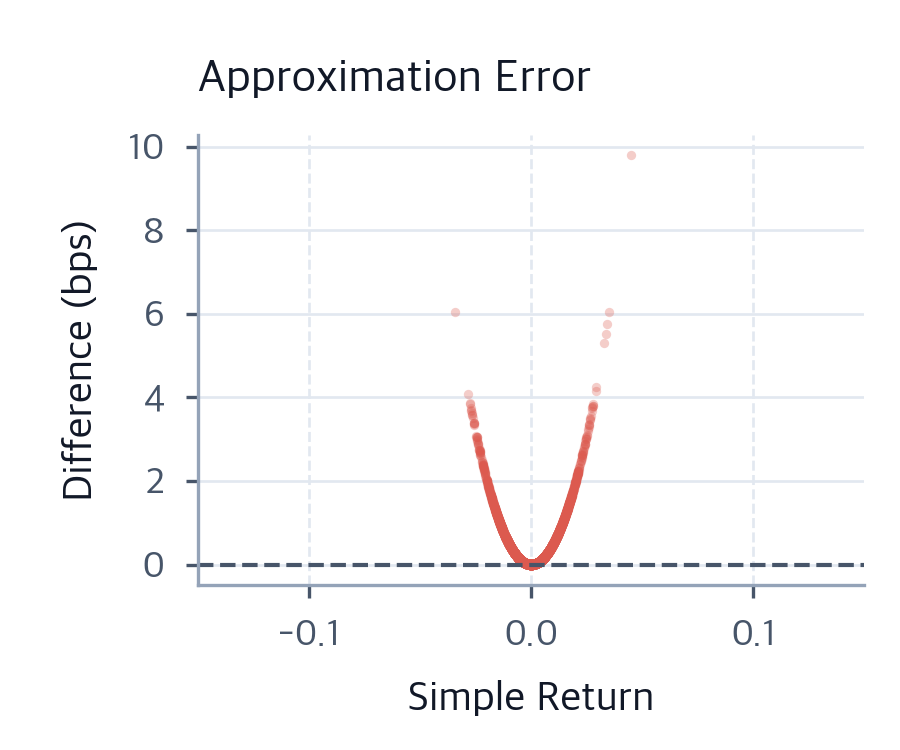 Stylized Facts of Financial Returns: Fat Tails & Volatility ...
