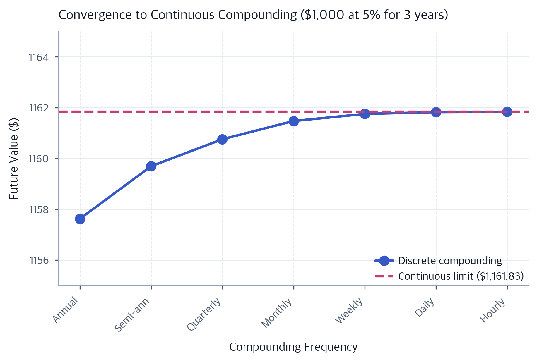 Compounding Line Chart Time Value of Money & Interest Rates: Finance Fundamentals ...