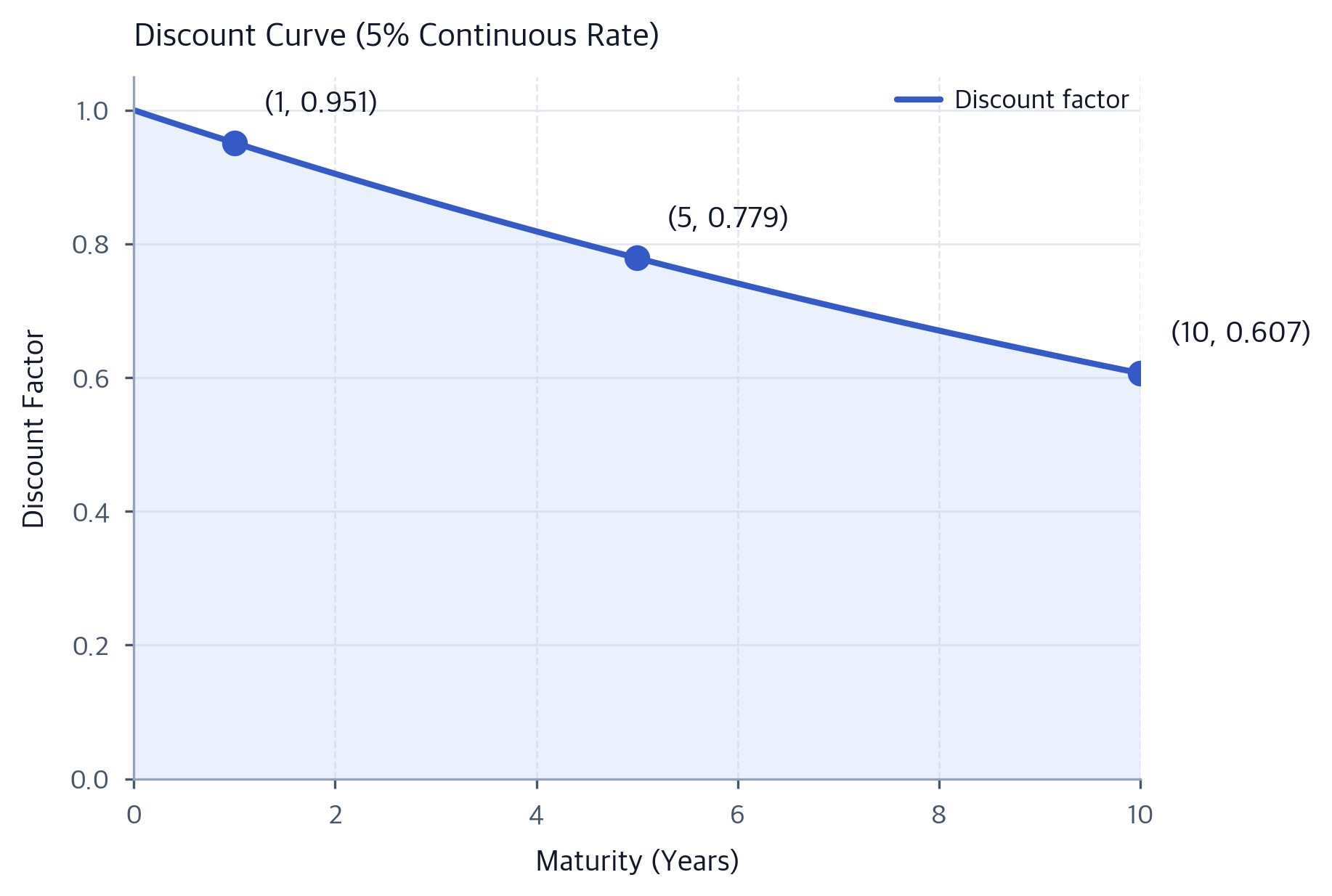 Discount Actor Time Value of Money & Interest Rates: Finance Fundamentals ...