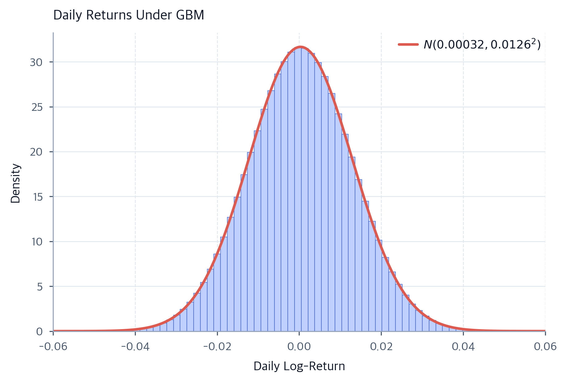 Normally Distributed Returns Brownian Motion: From Random Walks to Stock Price Models - Interactive ...