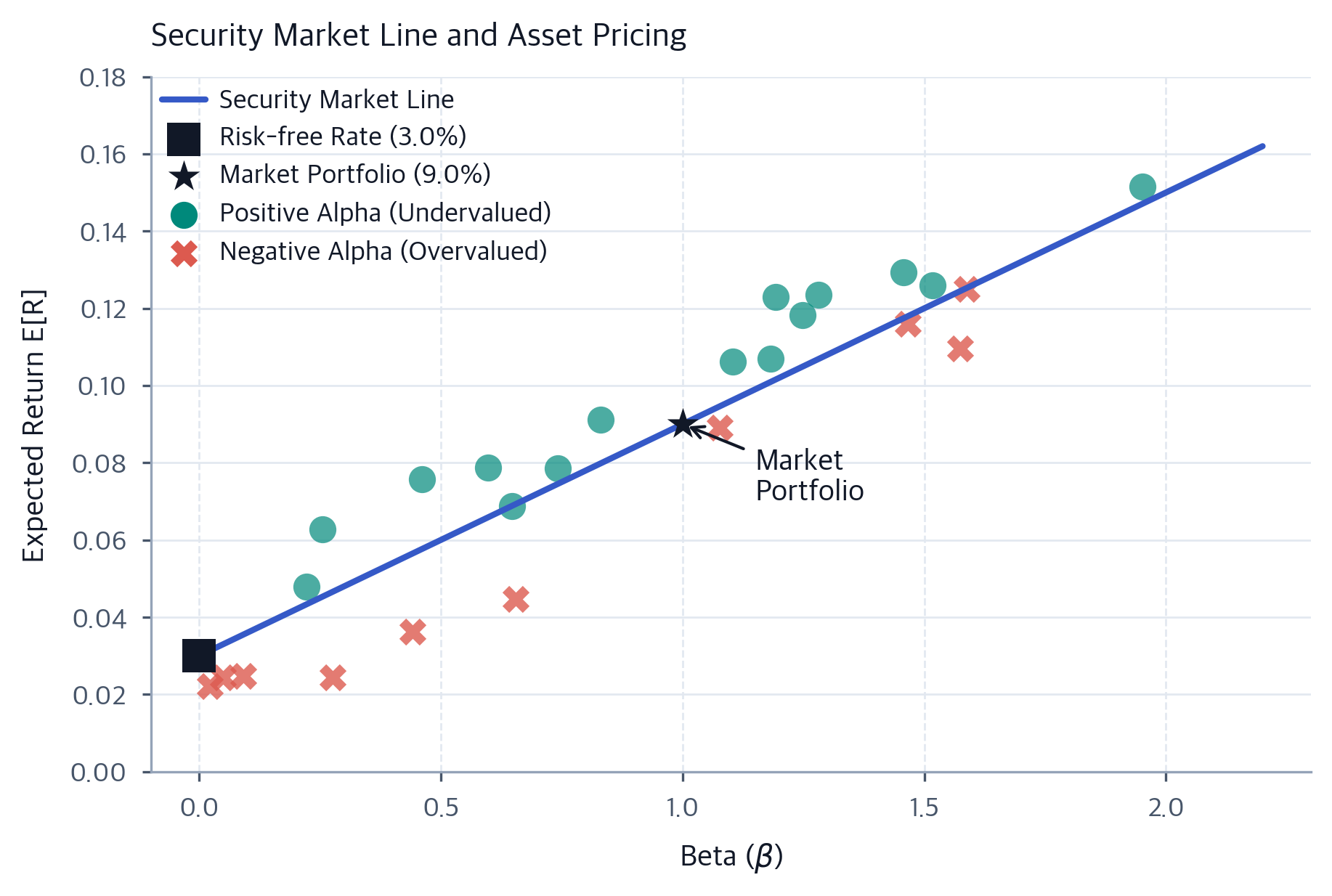 Capital Asset Pricing Model: Beta, Alpha & Systematic Risk ...