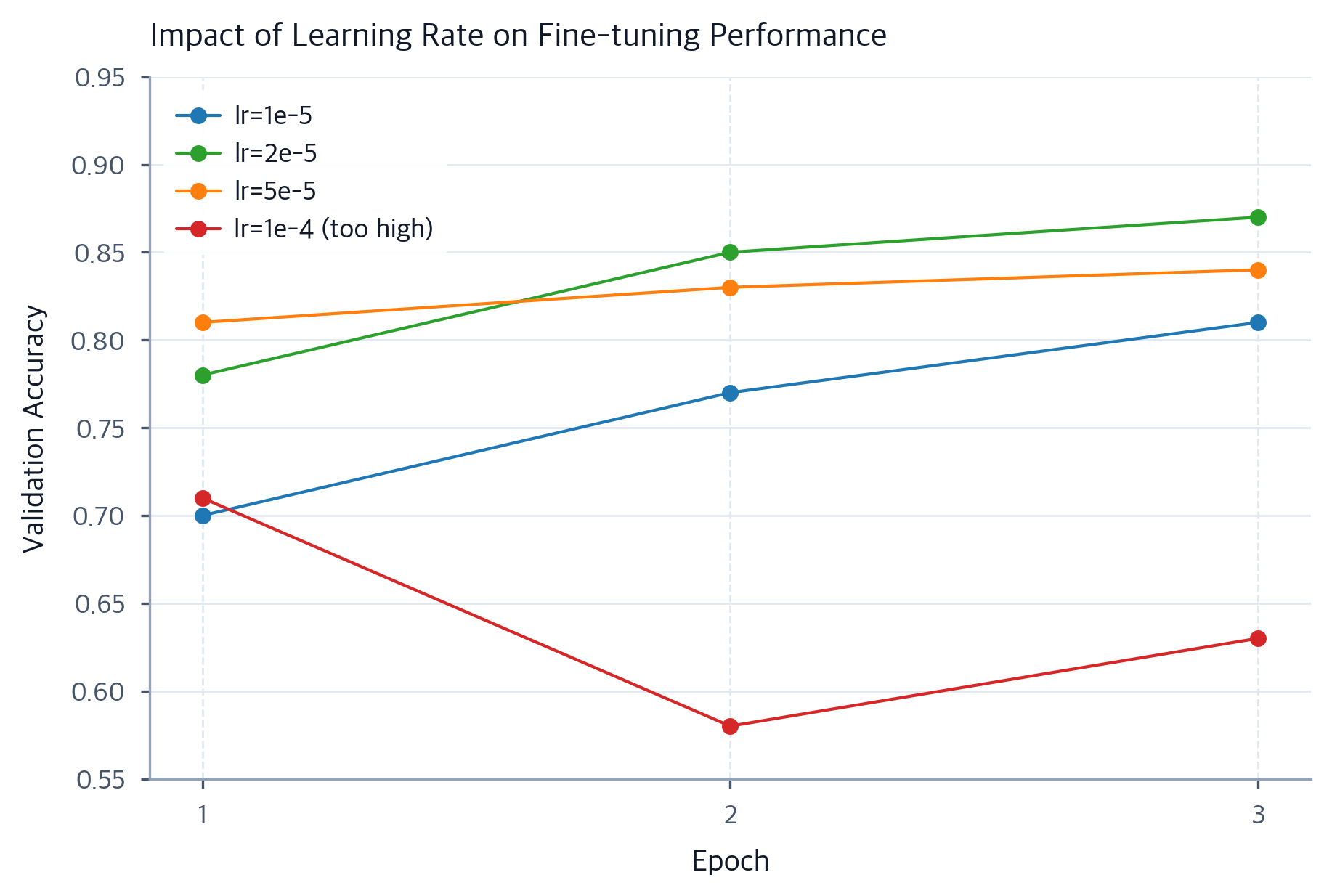 Full Fine-tuning: Hyperparameters & Learning Rate Schedules ...