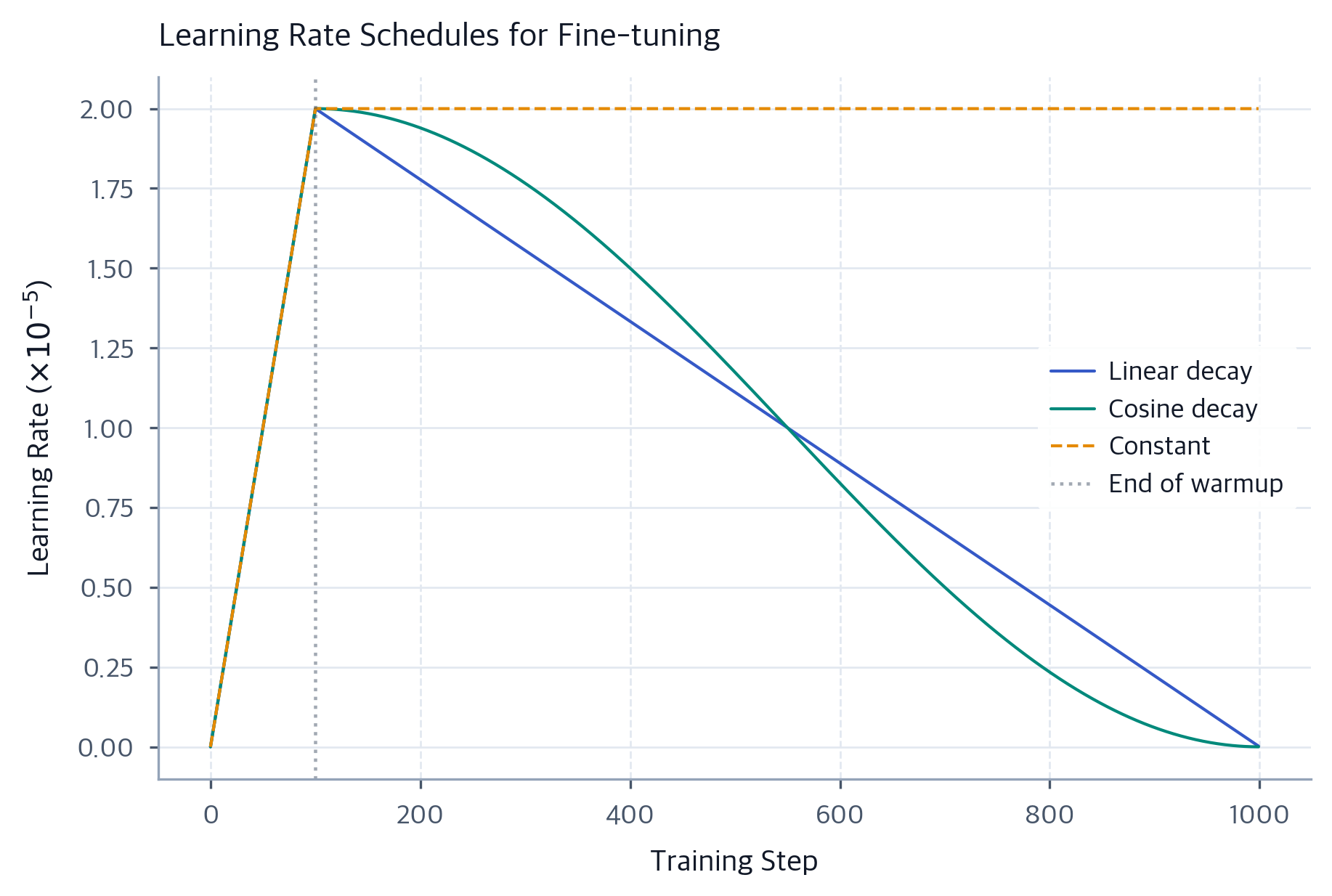 Full Fine-tuning: Hyperparameters & Learning Rate Schedules ...