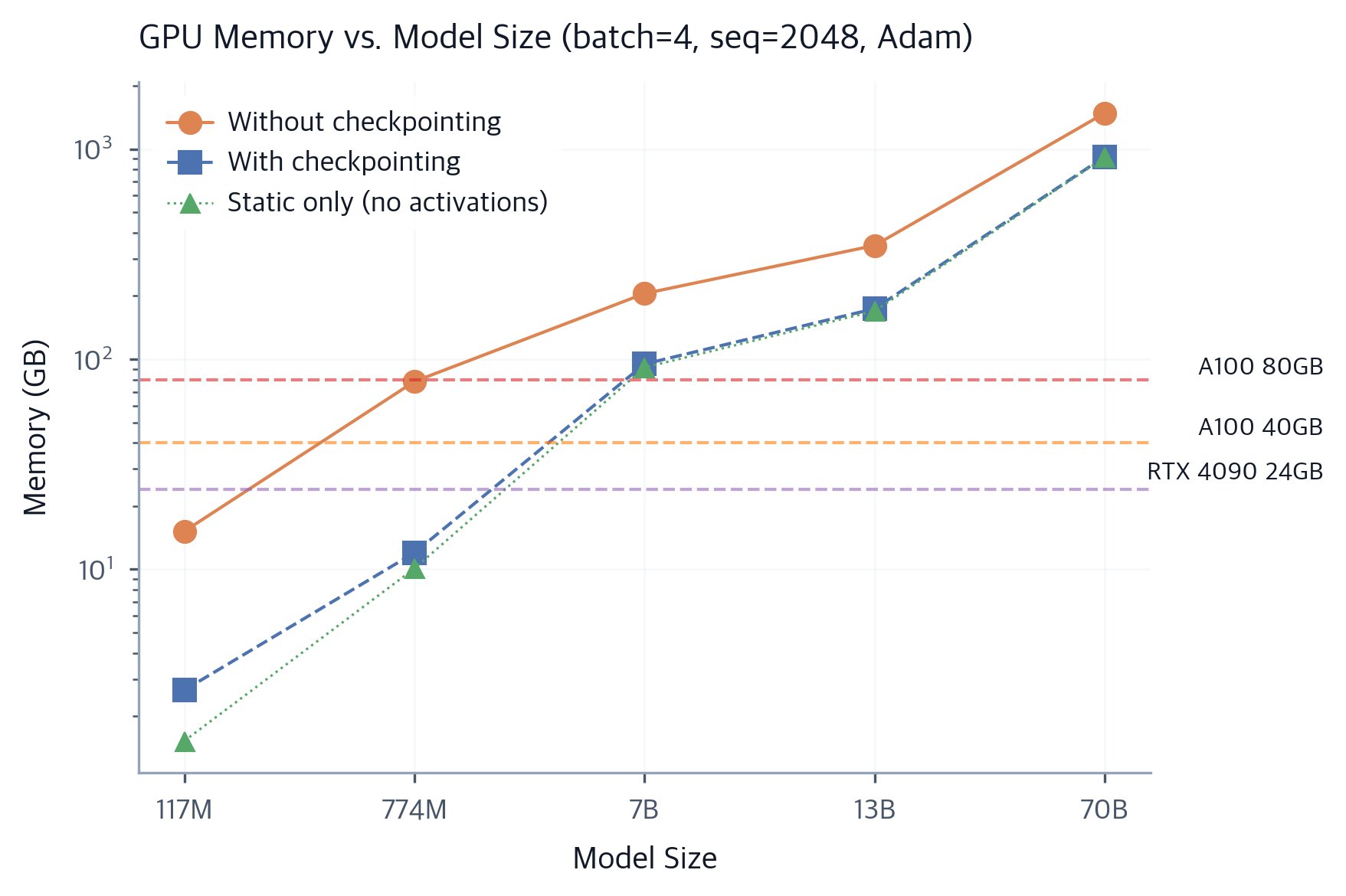 Memory Management: Activations, Gradients, Optimizer States & OOM ...