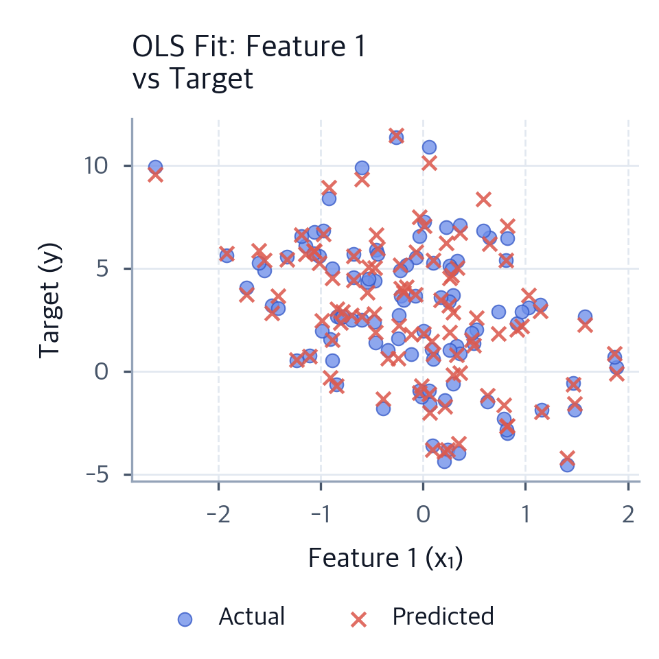gistlib - fit an ols model with statsmodels in python... Ordinary Least Squares (OLS): Complete Mathematical Guide with Formulas ...