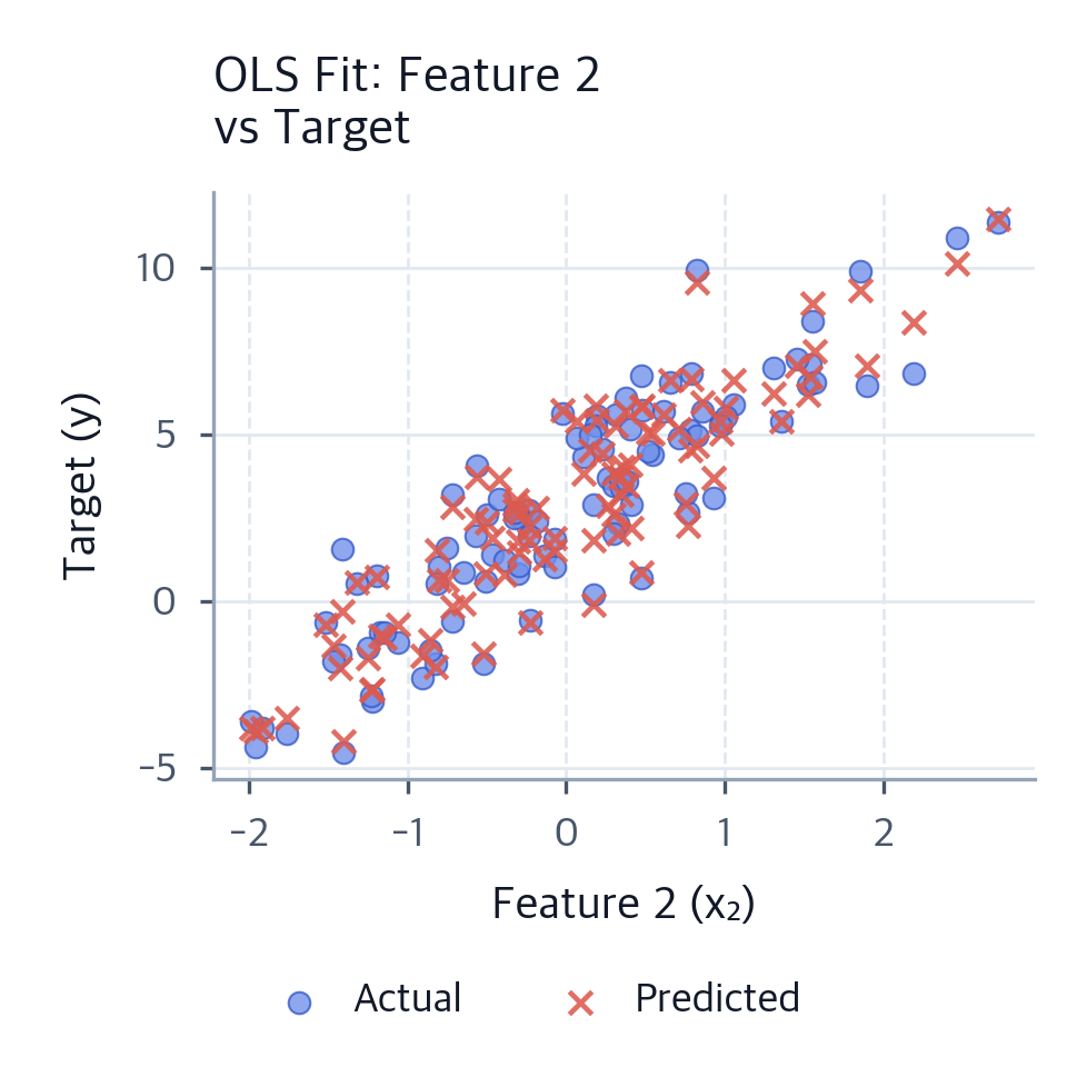 Ordinary Least Squares (OLS): Complete Mathematical Guide with Formulas ...