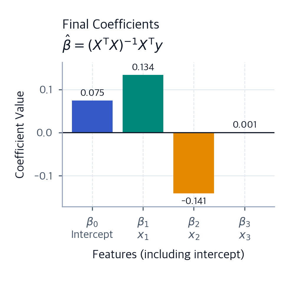 Multiple Linear Regression: Complete Guide with Formulas, Examples ...
