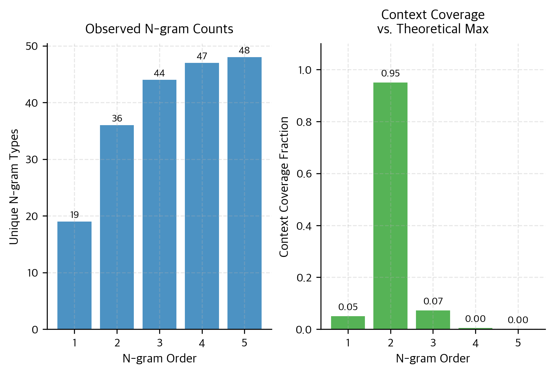 N-gram Language Models: Probability and Text Generation - Interactive ...