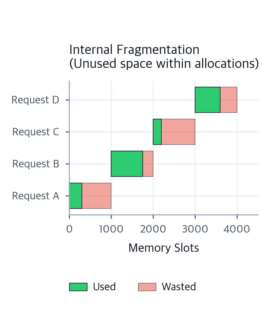 PagedAttention: Solving LLM KV Cache Memory Fragmentation - Interactive ...