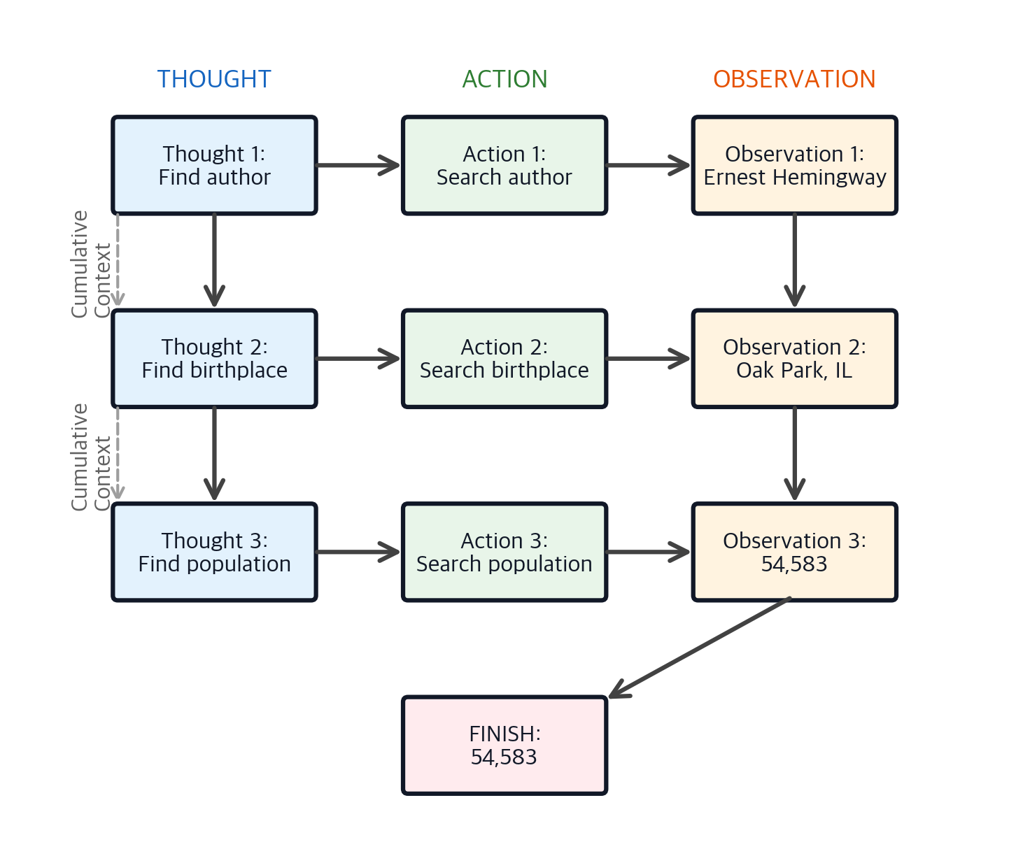 ReAct Pattern: Interleaving Reasoning and Action for LLM Agents ...
