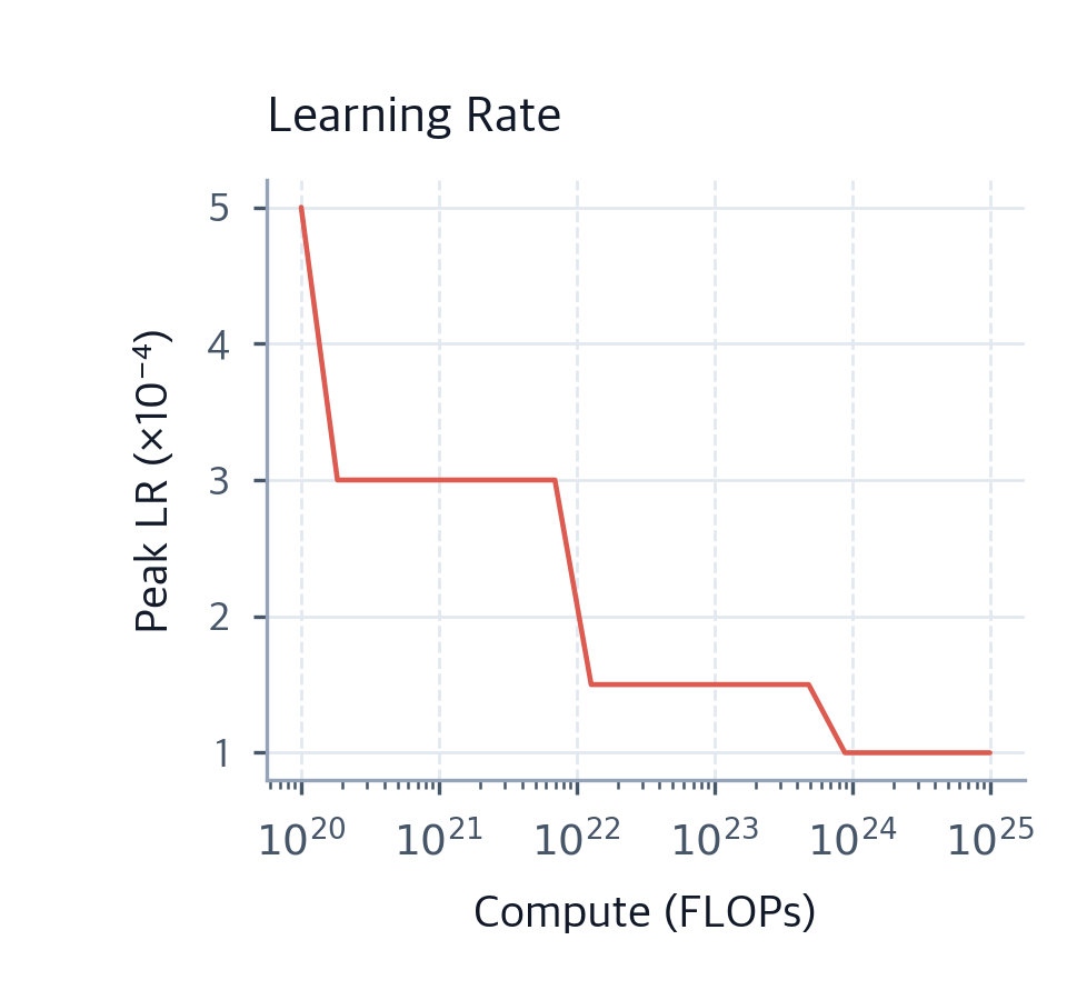 Compute-Optimal Training: Model Size & Data Allocation - Interactive ...