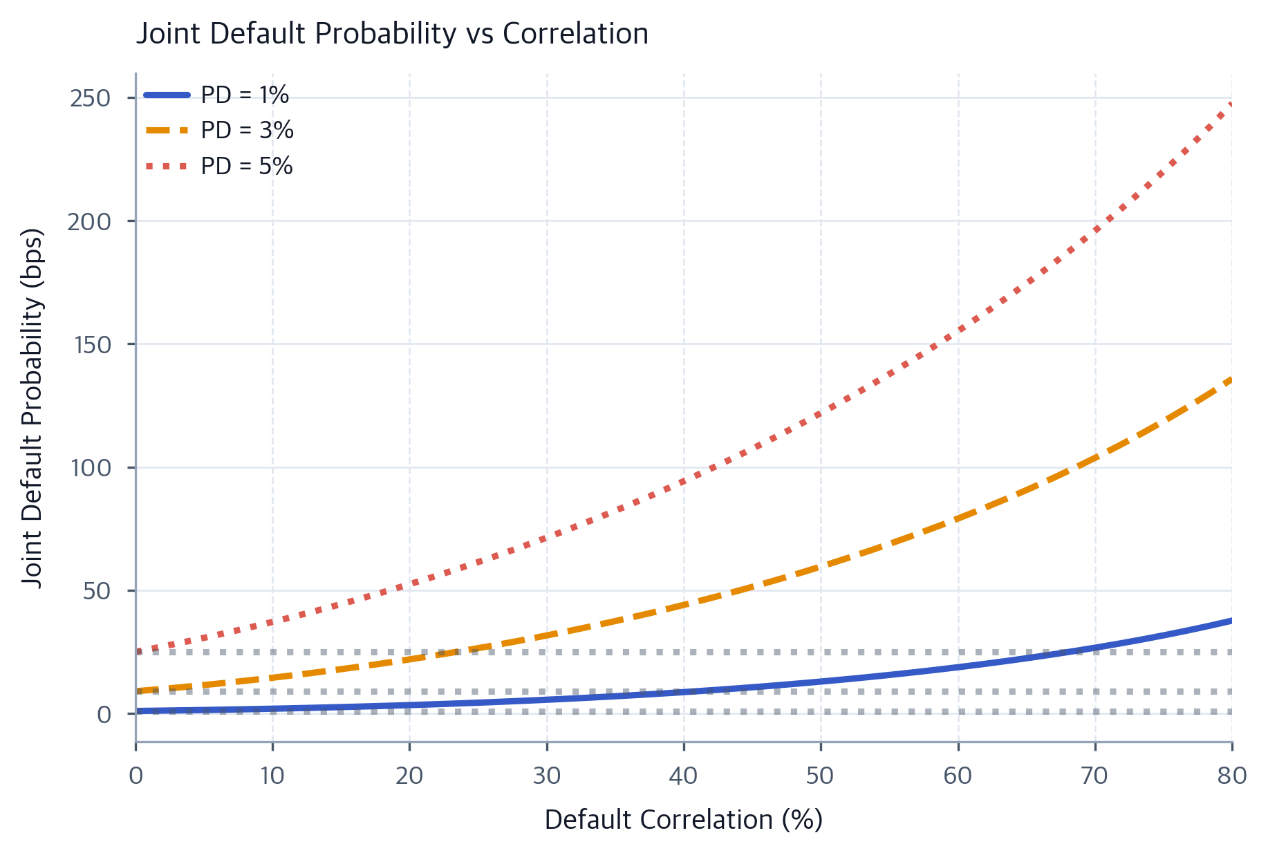Default Probability Credit Risk Modeling: Merton, Hazard Rates & Copulas - Interactive ...