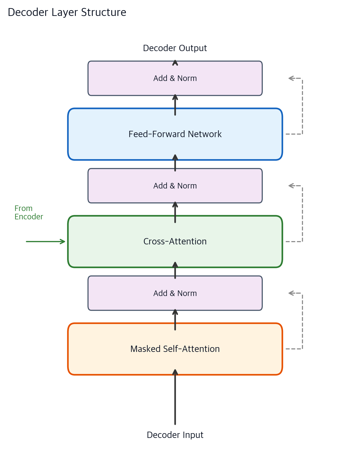 Cross-Attention: Connecting Encoder and Decoder in Transformers ...