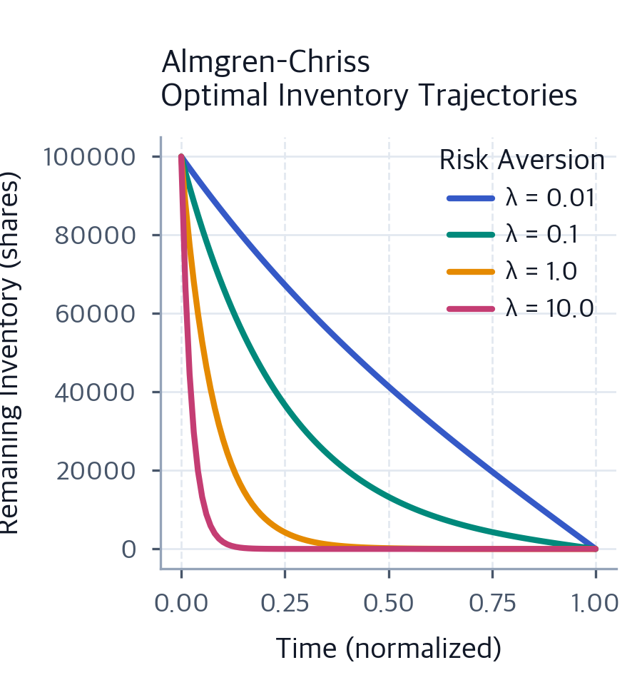 Inventory Model Under Risk Optimal Execution Algorithms: TWAP, VWAP & Market Impact - Interactive ...