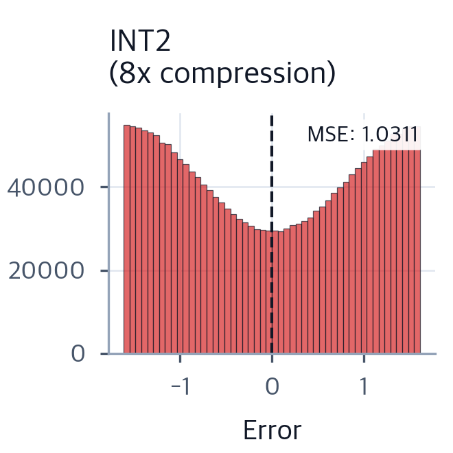 Quantization Error Distribution KV Cache Compression: Eviction, Quantization & H2O Algorithm ...