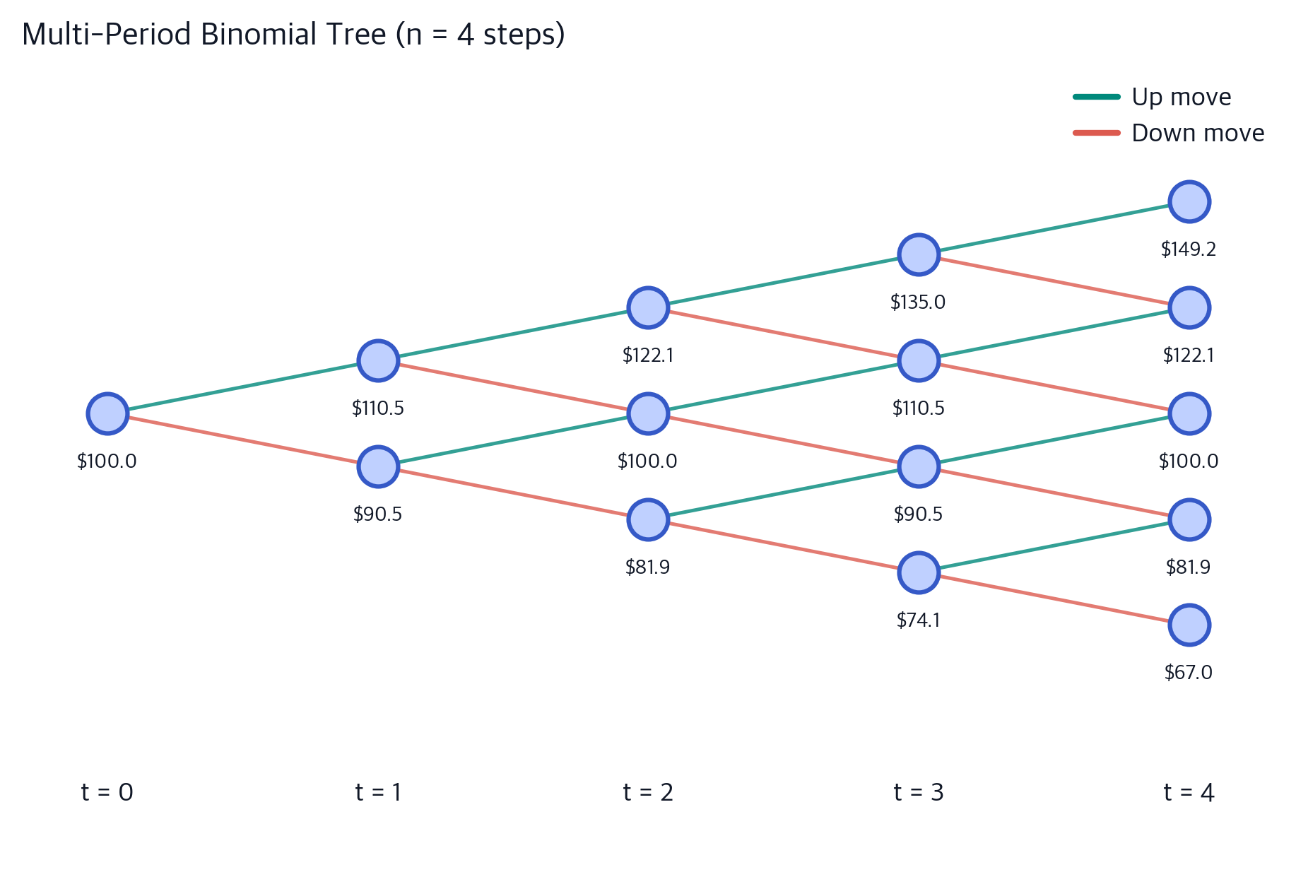 No-Arbitrage Principle & Risk-Neutral Valuation Explained - Interactive ...