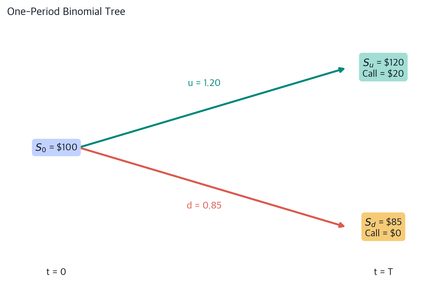 No-Arbitrage Principle & Risk-Neutral Valuation Explained - Interactive ...