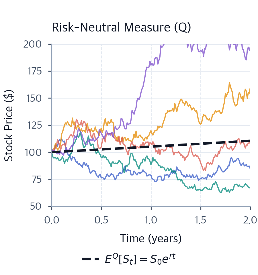 Price Risk 20 No-Arbitrage Principle & Risk-Neutral Valuation Explained - Interactive ...
