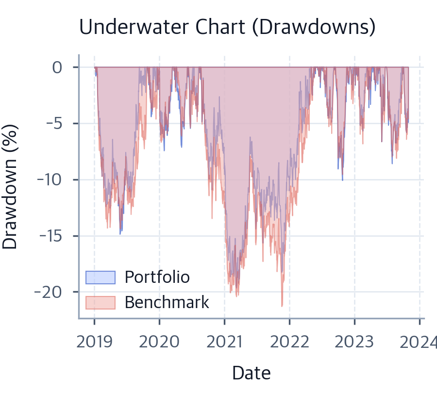 Portfolio Performance Measurement: Risk-Adjusted Returns & Drawdown ...