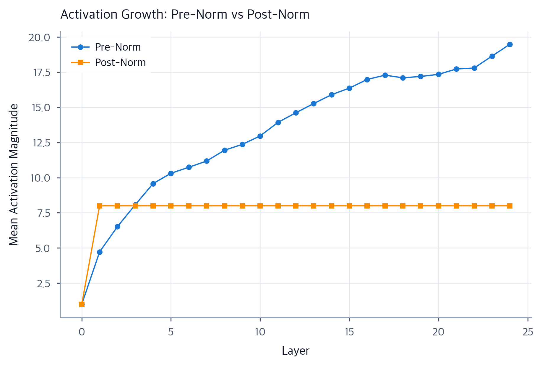 Pre-Norm vs Post-Norm: Choosing Layer Normalization Placement for ...
