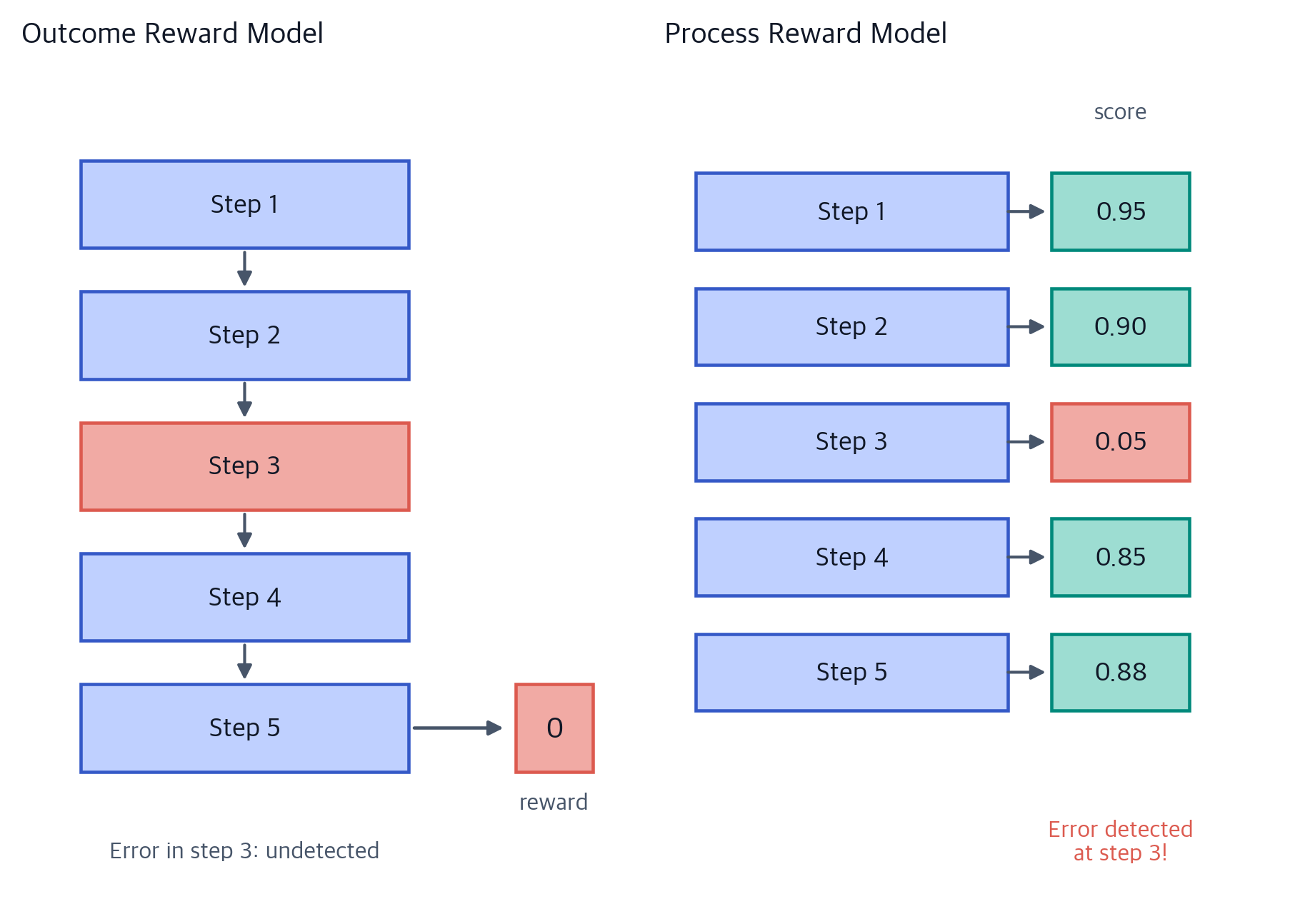 Ddm Model Reward Processing Model Example Reasoning Verification: Process Reward Models and Guided Search ...