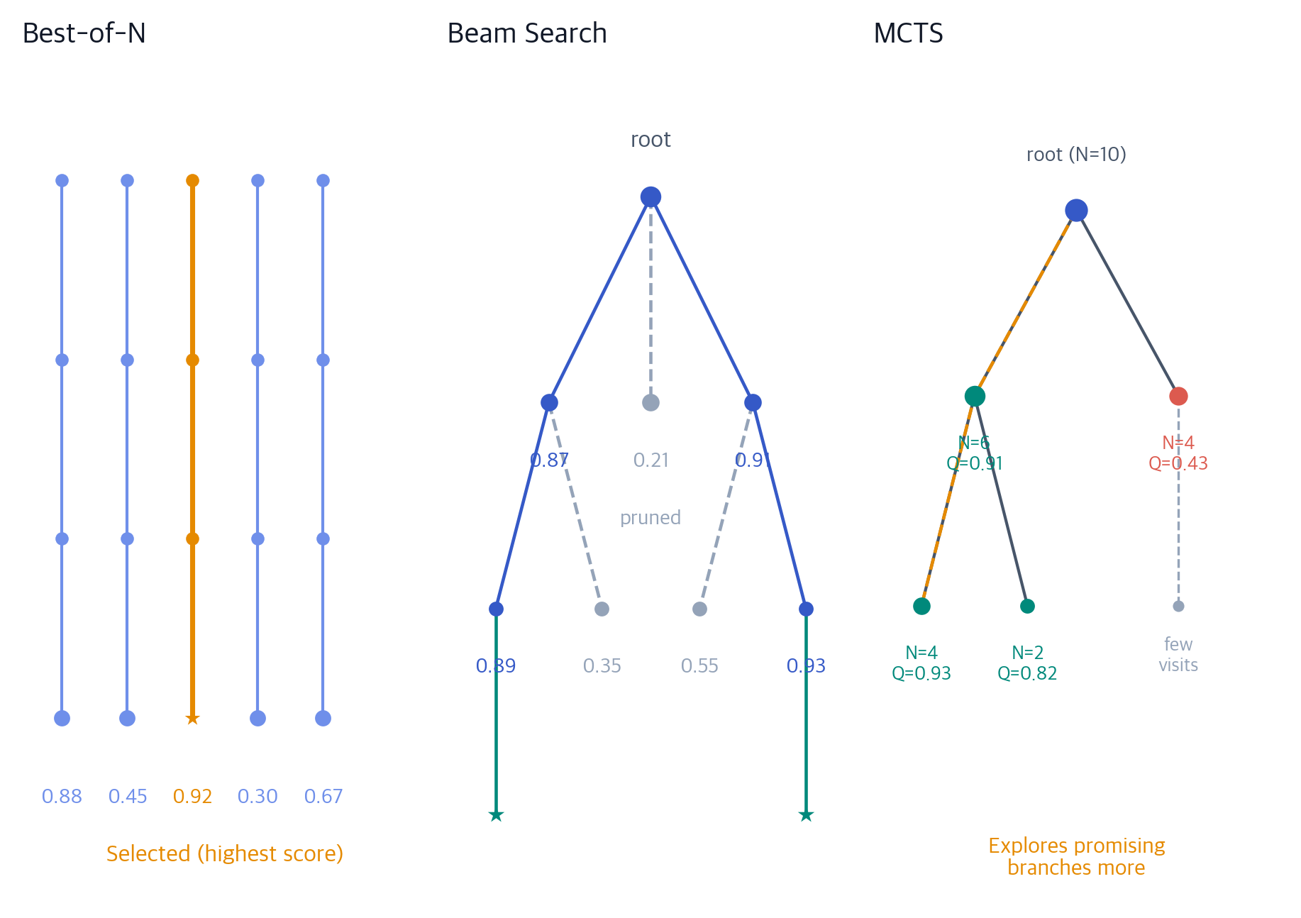 Reasoning Verification: Process Reward Models and Guided Search ...