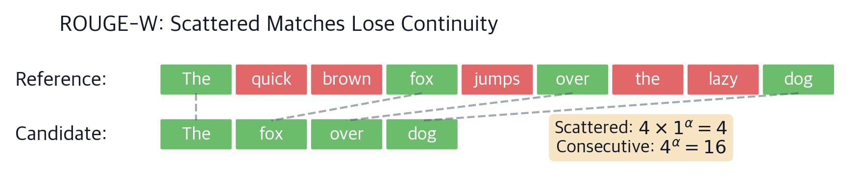 ROUGE Scores: Evaluating Text Summarization with N-gram Recall ...