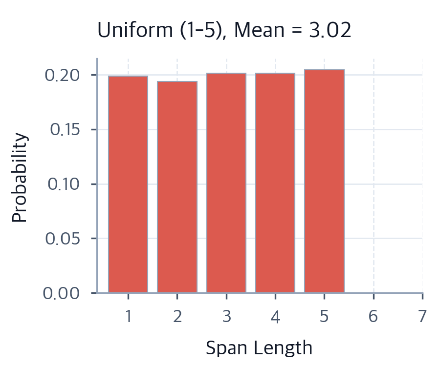 Average Span Visualization Span Corruption: T5's Pretraining Objective for Sequence-to-Sequence ...