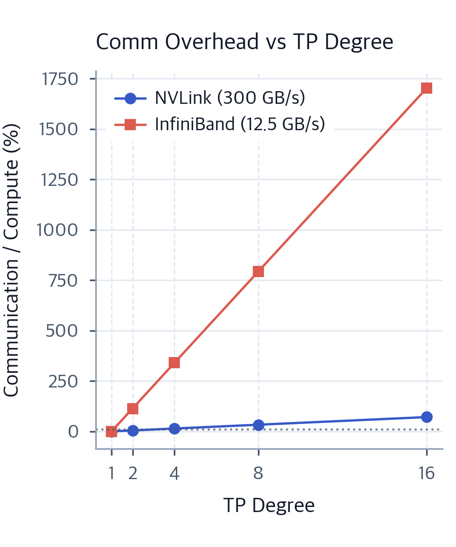Tensor Parallelism: Column, Row, and Megatron Patterns - Interactive ...