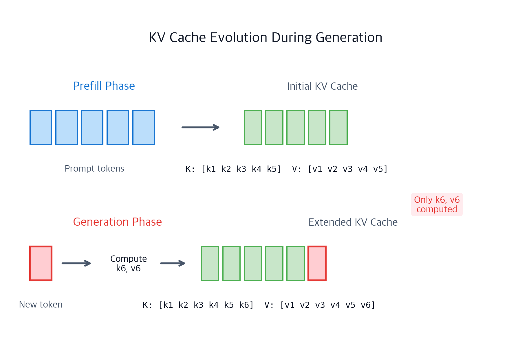 Autoregressive Generation: How GPT Generates Text Token by Token ...